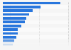 Gross advertisement value share per industry sector in Austria 2017