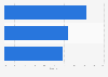 Most used online resources for planning weddings in the United Kingdom (UK) 2017