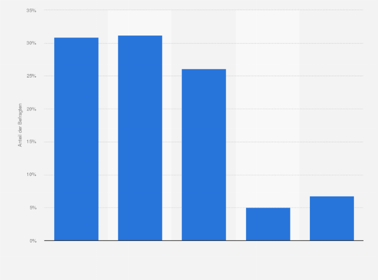 Statistik: Wie viele Bewertungen lesen Sie pro Anbieter/pro Produkt in etwa, wenn Sie vor einer (Kauf-)Entscheidung stehen?