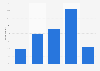 Level of interest in seeing a hologram concert in the U.S. 2018