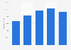 Number of petrol A-segment car registrations in Italy 2014-2018