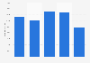 Italy: number of diesel segment A cars 2014-2017