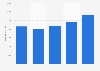 Number of A-segment LPG car registrations in Italy 2014-2018