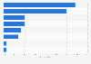 Chile: most frequently used modes of transport 2018