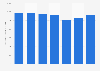 Sales revenue per retail area of shopping centers in Finland 2016-2018