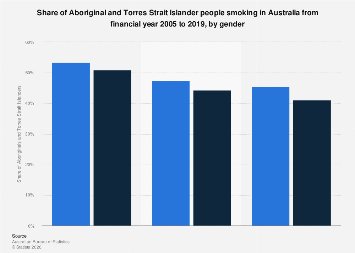 Smoking Rates Australia Australia - smoking Aboriginal and Torres Strait Islander by gender ...