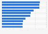 Leading brands on CNN in the U.S. in Q1 2018, by ad spend
