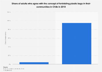Chart The Countries Banning Plastic Bags Statista Chile Perspectives On Prohibition Of Plastic Bag Use 2018