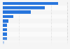 Mozambique leading TV stations Q3 2016, by audience share