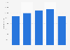 Italy: number of diesel segment B cars 2014-2017