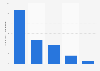 Number of Aboriginals and Torres Strait Islanders unemployed Australia FY 2015 by age