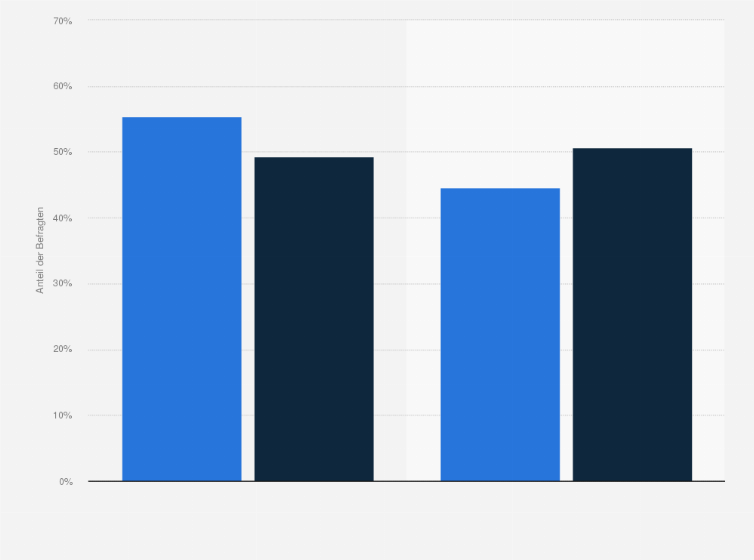 Statistik: Spotify-Nutzer in Deutschland nach Geschlecht im Vergleich mit der Bevölkerung im Jahr 2021
