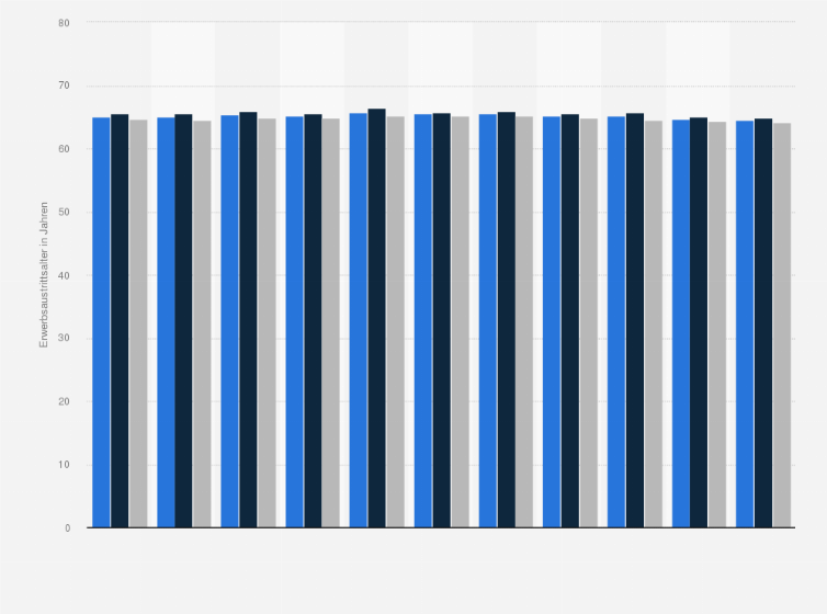 Statistik: Durchschnittliches Alter von Erwerbspersonen beim Austritt aus dem Arbeitsmarkt in der Schweiz nach Geschlecht von 2013 bis 2023 (in Jahren)