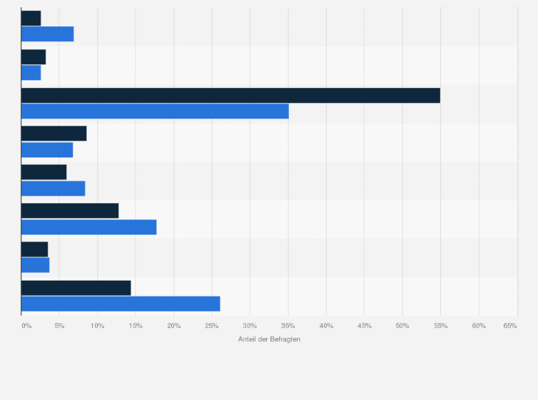 Statistik: Spotify-Nutzer in Deutschland nach Berufsausbildung im Vergleich mit der Bevölkerung im Jahr 2021
