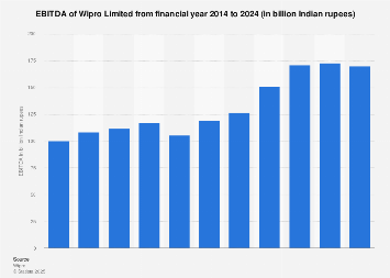 Wipro Ebitda 2020 Statista