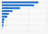 France: subscribers to leading telecom brands on YouTube channels 2018