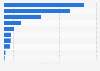 France: leading telecom brands on YouTube 2018
