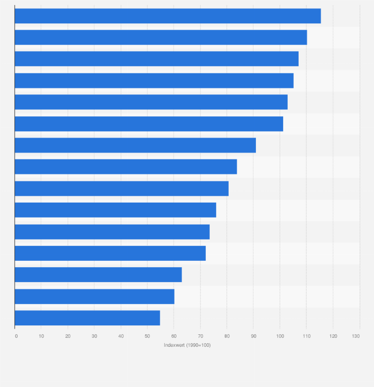 Statistik: Index zur Entwicklung der Treibhausgasemissionen in ausgewählten Ländern in Europa im Jahr 2022 (1990 = Index 100)