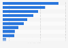 Germany: leading telecom brands on YouTube 2018