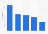 Average monthly amount spent on periods by women in the UK 2015, by category