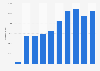 Número de visitantes del Museo Cerralbo España 2010-2018
