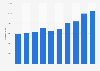 Número de visitantes del Museo de América España 2010-2017