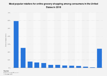 Where U.S. consumers bought groceries online in 2018 | Statista