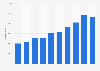 Número de visitantes del Museo Nacional de Antropología España 2010-2018
