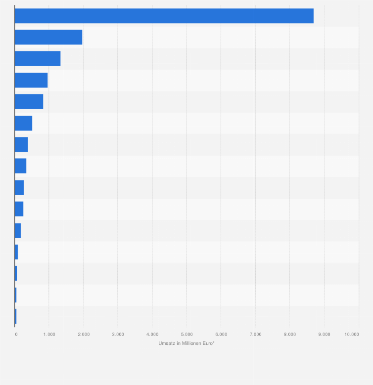 Statistik: Umsatz der Top 15 Arznei- und Nichtarzneimittelgruppen auf dem deutschen Apothekenmarkt im Jahr 2017 (in Millionen Euro*)