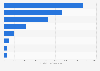 Value added from air travel international tourism in Australia FY 2017 by state