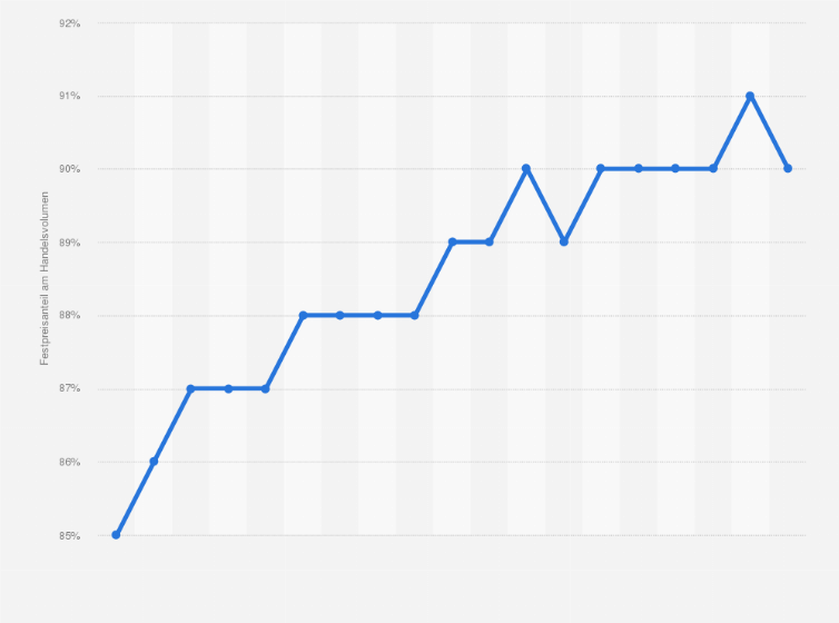 Statistik: Festpreisanteil am Handelsvolumen bei eBay weltweit vom 1. Quartal 2016 bis zum 3. Quartal 2020