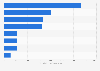 Value added from air travel domestic tourism in Australia FY 2017 by state
