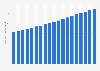 Anzahl der Downloads der Apps von eBay weltweit bis zum 1. Quartal 2019