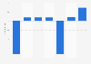 Net worth of House of Fraser in the United Kingdom (UK) 2011-2017