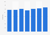 Hardware spending in enterprises in Denmark 2010-2016