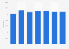 ICT service spending in enterprises in Denmark 2010-2016