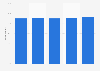 Share of people who listen to the radio every week in Flanders (Belgium) 2012-2016