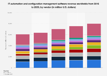 IT automation software revenue by vendor 2020| Statista