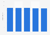 Average daily radio listening time in in Flanders (Belgium) 2012-2016