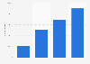 Population ofManila in the Philippines 1975-2015