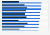 Attributes of an ideal shopping center according to consumers in Poland 2017