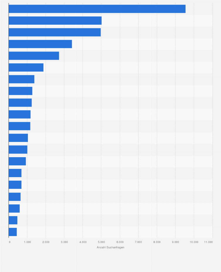 Statistik: Google-Suchvolumen zu "Genital-Warzen" in ausgewählten deutschen Städten im Zeitraum Januar bis August 2018