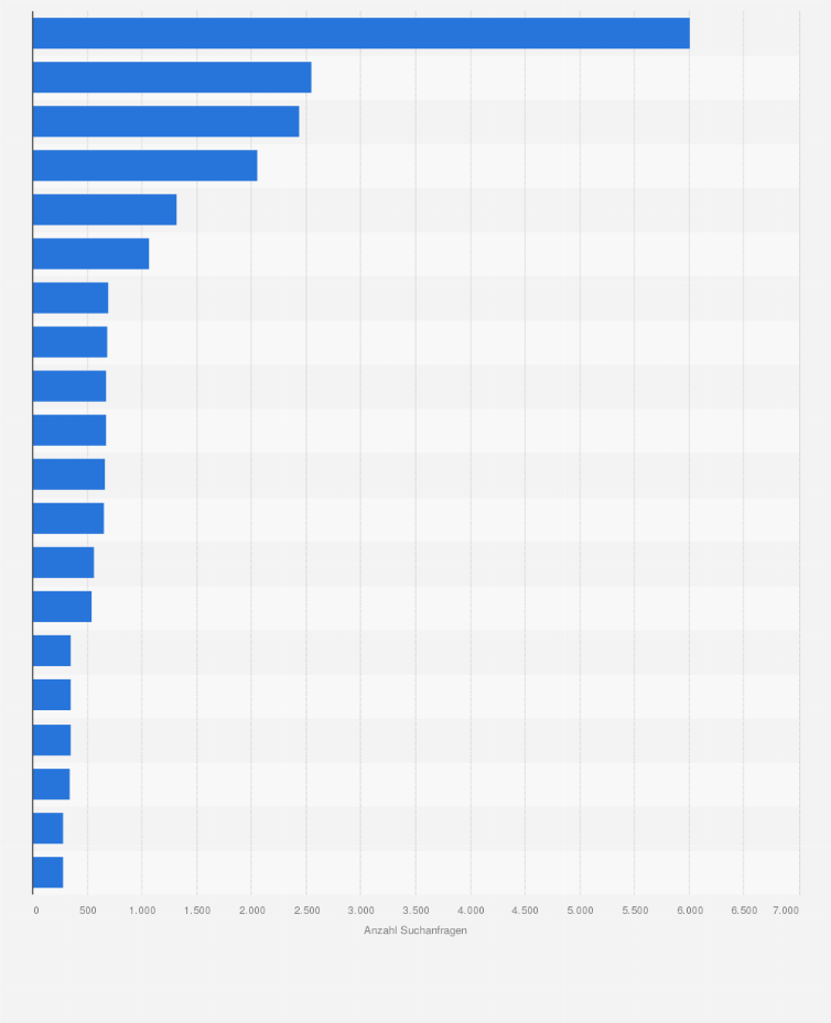 Statistik: Google-Suchvolumen zu "Syphilis" in ausgewählten deutschen Städten im Zeitraum Januar bis August 2018