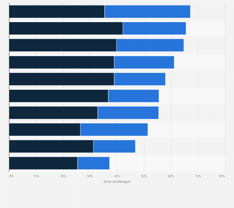 Statistik: Inwieweit haben die nachfolgenden Aspekte einen Einfluss auf die Aussagekraft von Kundenbewertungen?