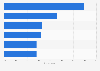 Canadian gift cards purchased in the holiday season by type 2017