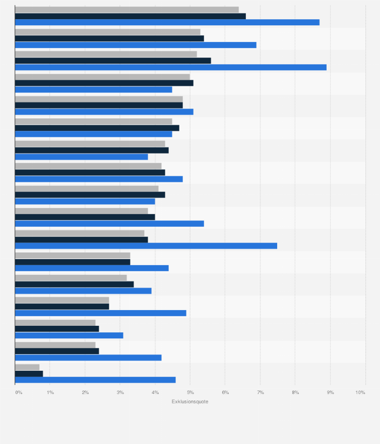 Statistik: Anteil der Schülerinnen und Schüler mit sonderpädagogischem Förderbedarf an Förderschulen an allen Schülerinnen und Schülern nach Bundesländern in den Schuljahren 2008/09 bis 2022/23 (Exklusionsquote) 