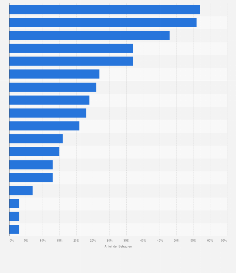 Statistik: Welche der folgenden Knabbereien essen Sie besonders gern?