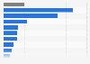 Share of people believing the Netherlands could use a party like MoVimento 5 Stelle