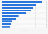 Most indispensable technologies on the work floor in the future the Netherlands 2016