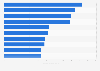 Ranking mundial de las aerolíneas más dependientes de los cargos adicionales 2016